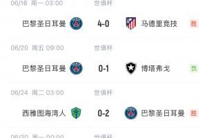 真强！巴黎世俱杯5场比赛攻入12球，仅丢1球为0-1博塔弗戈